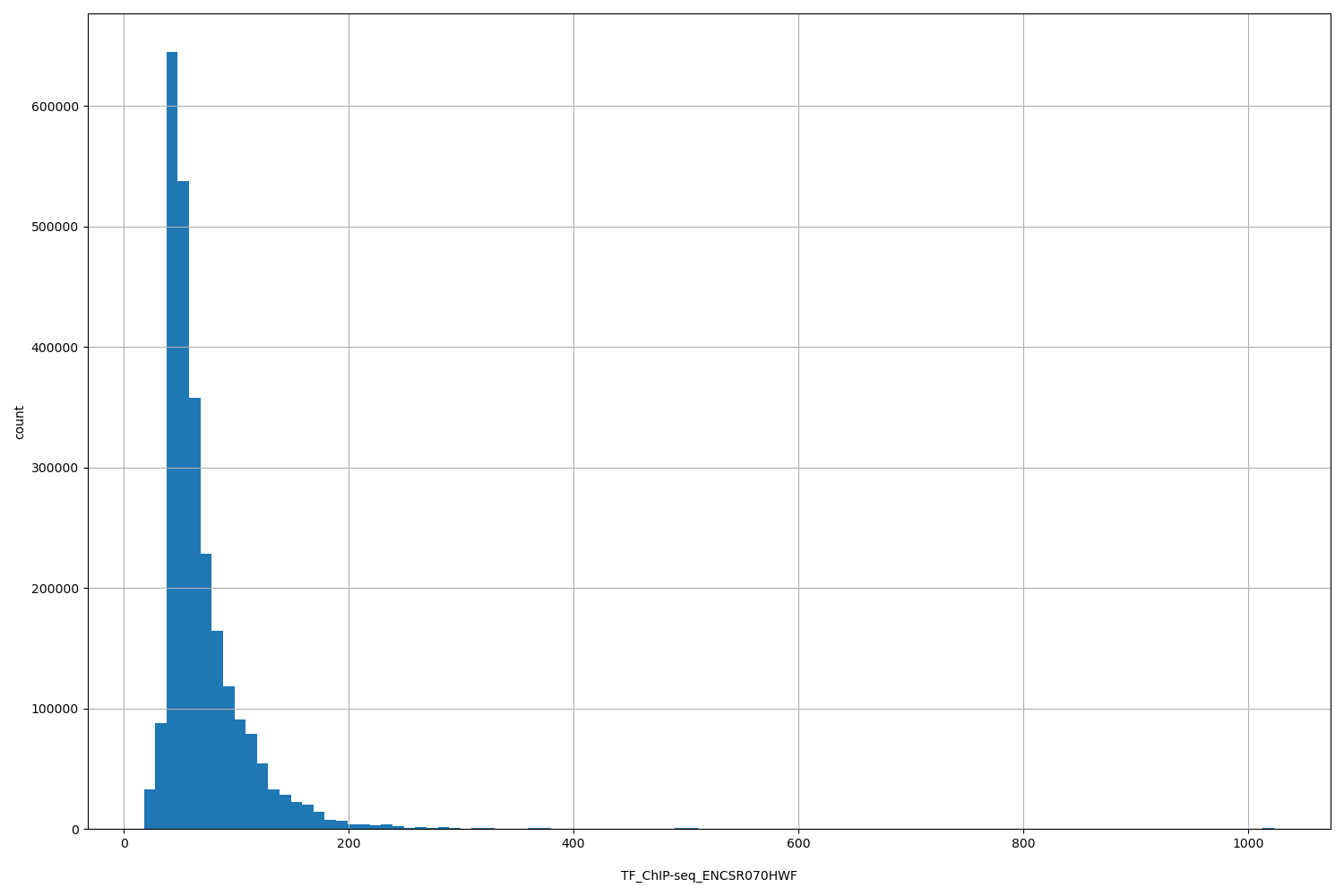HISTOGRAM FOR TF_ChIP-seq_ENCSR070HWF
