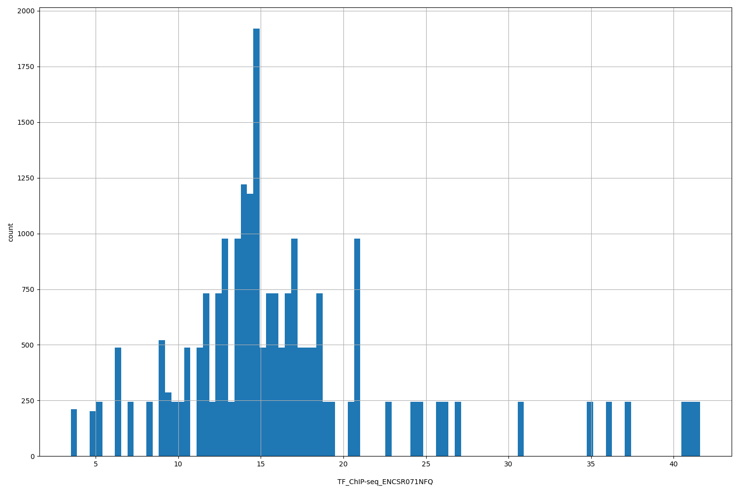 HISTOGRAM FOR TF_ChIP-seq_ENCSR071NFQ