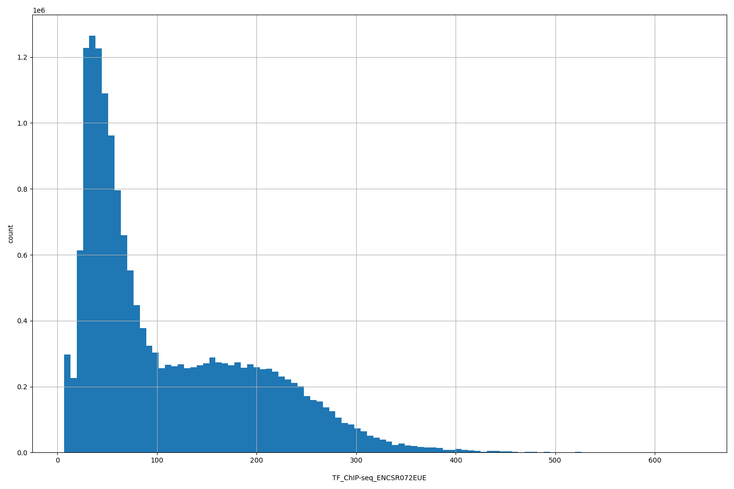 HISTOGRAM FOR TF_ChIP-seq_ENCSR072EUE