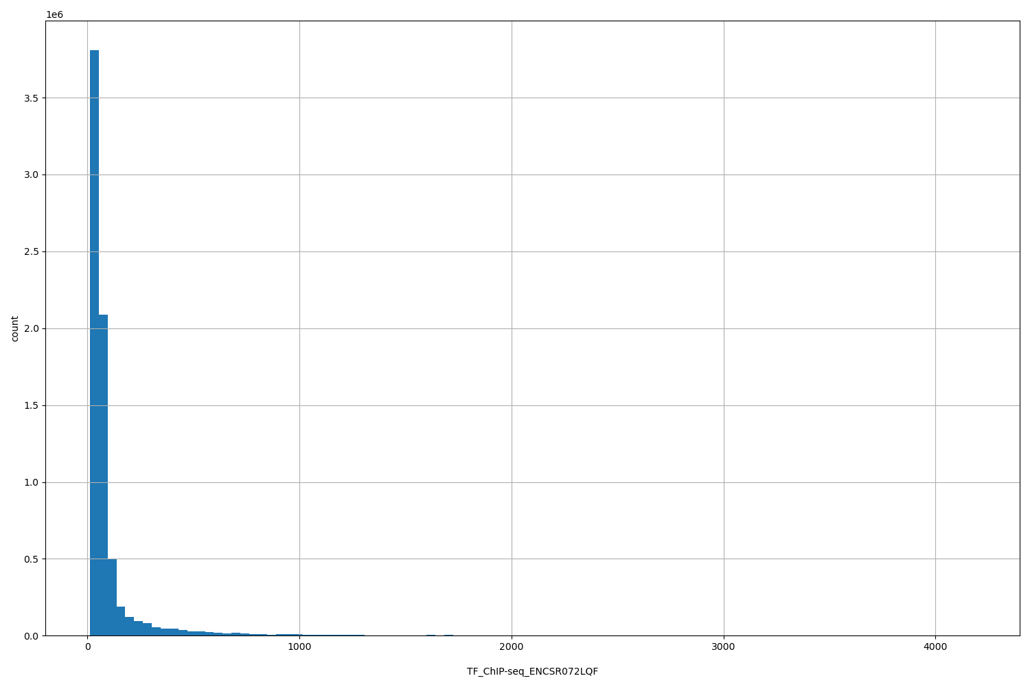 HISTOGRAM FOR TF_ChIP-seq_ENCSR072LQF