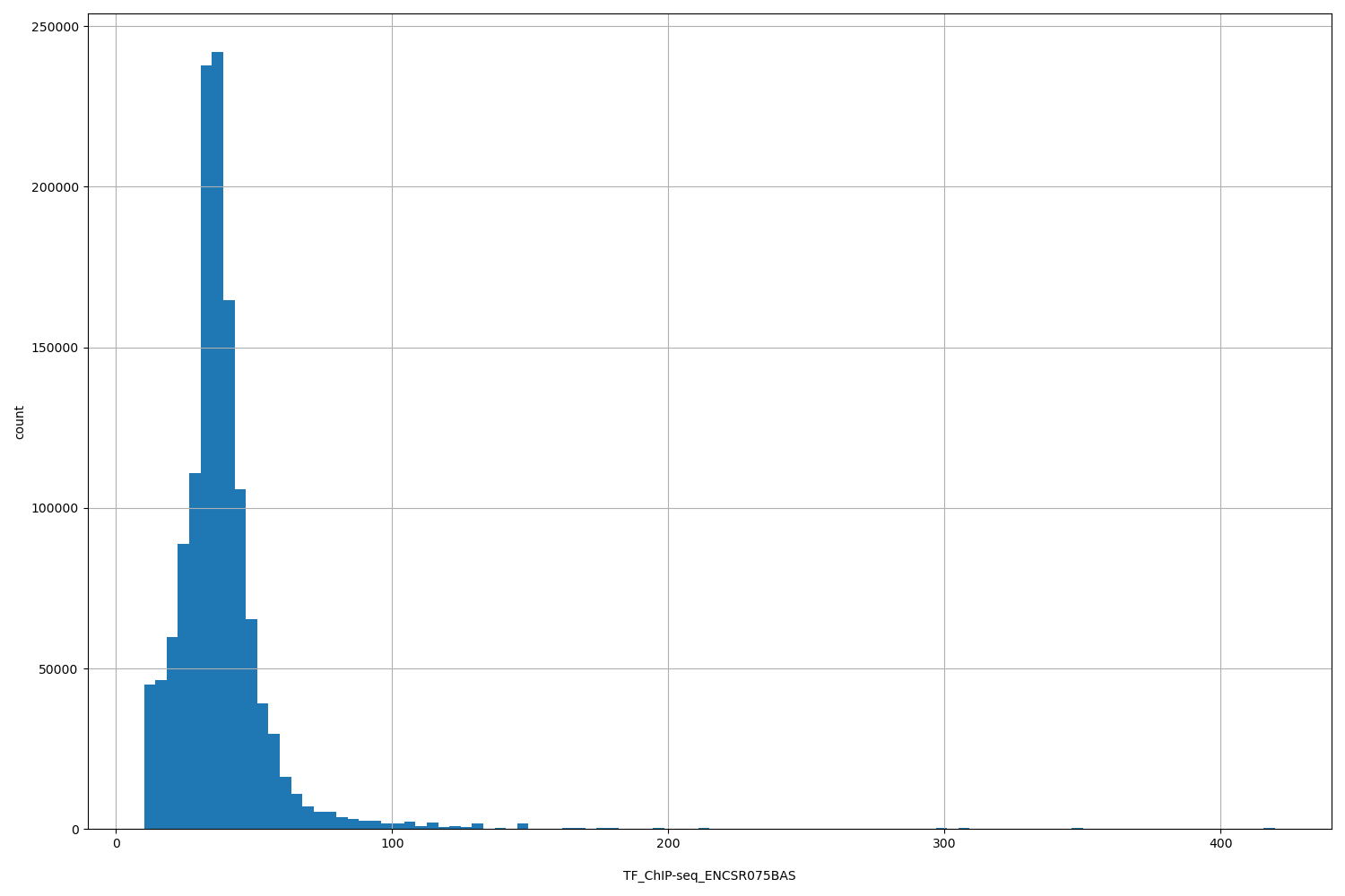 HISTOGRAM FOR TF_ChIP-seq_ENCSR075BAS
