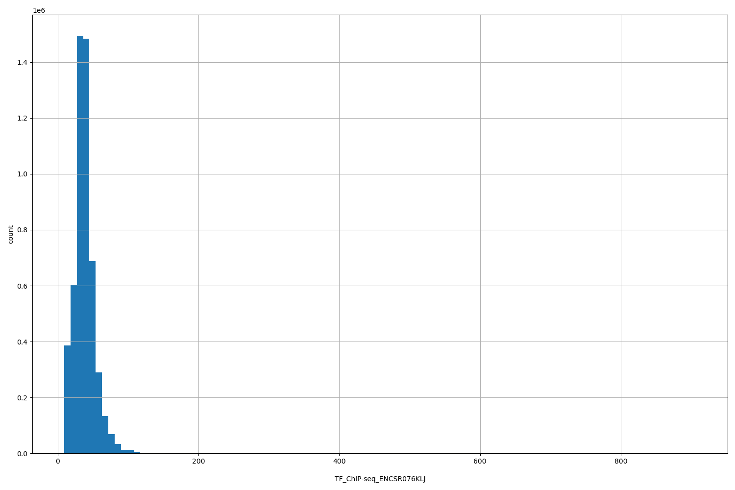 HISTOGRAM FOR TF_ChIP-seq_ENCSR076KLJ