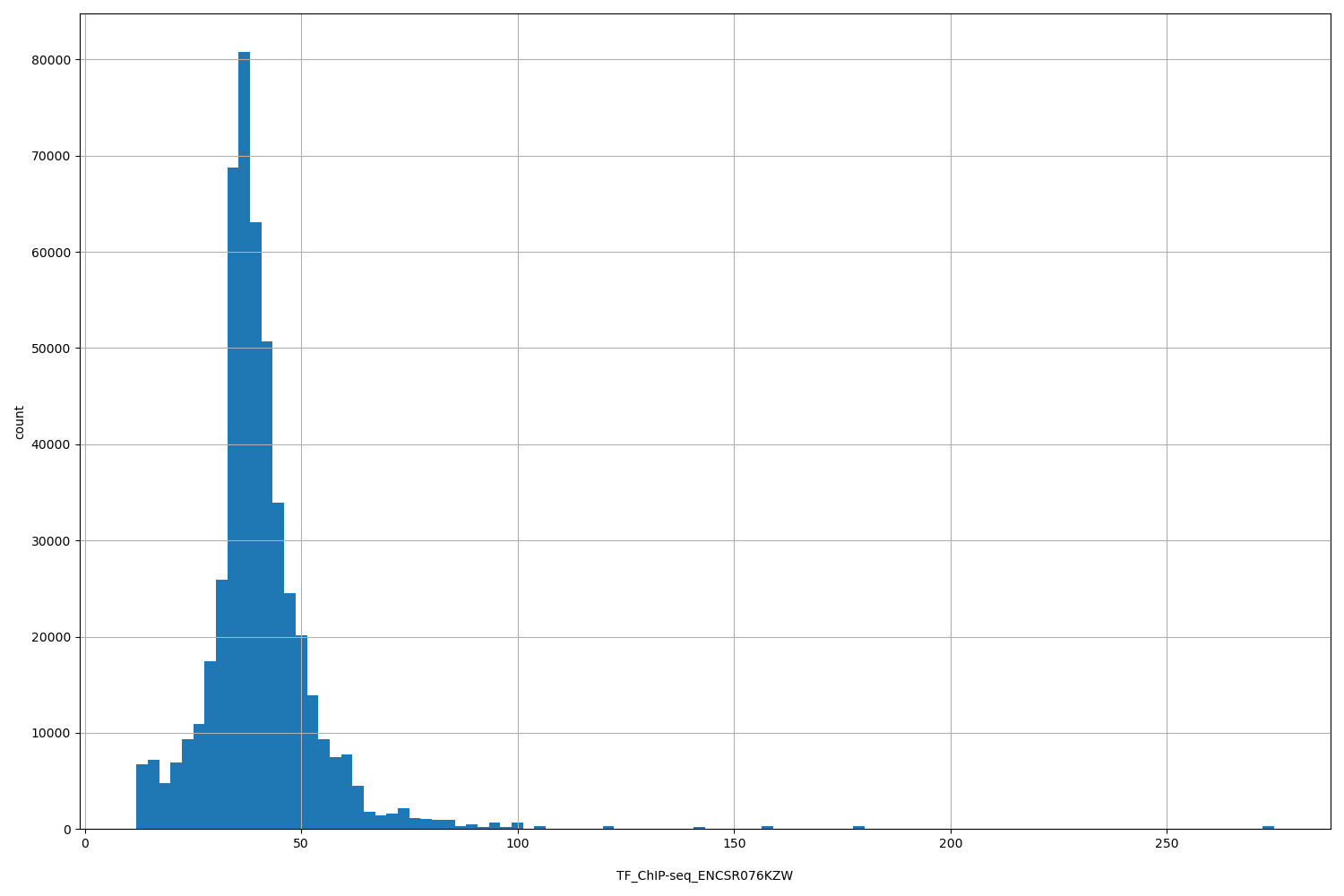HISTOGRAM FOR TF_ChIP-seq_ENCSR076KZW
