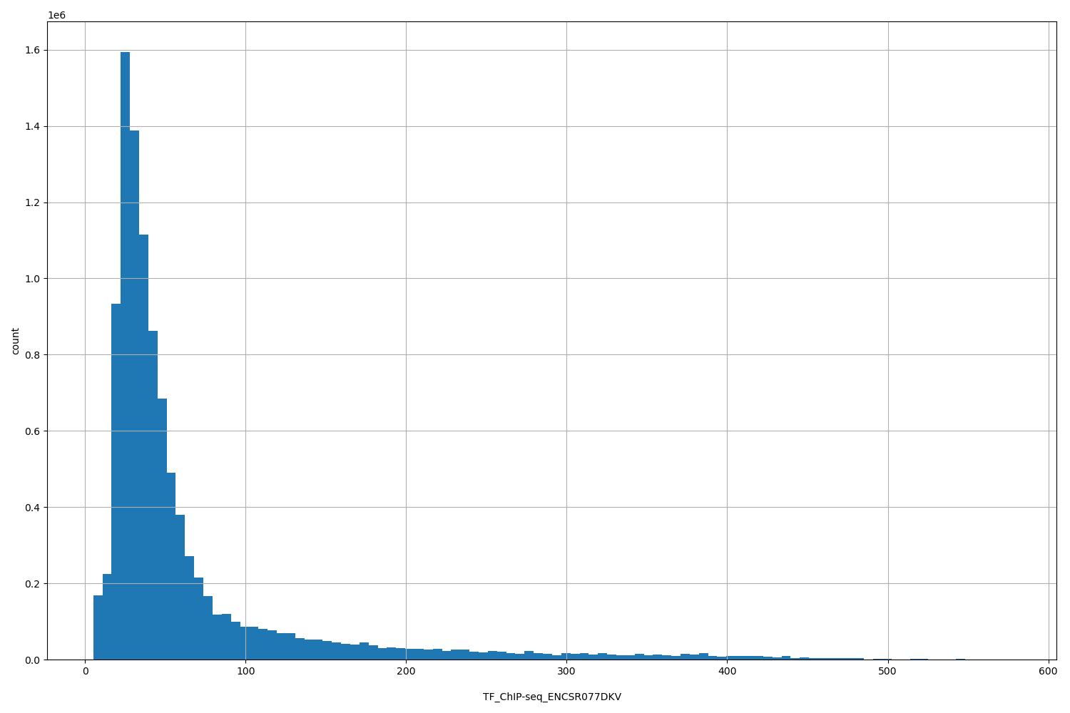 HISTOGRAM FOR TF_ChIP-seq_ENCSR077DKV