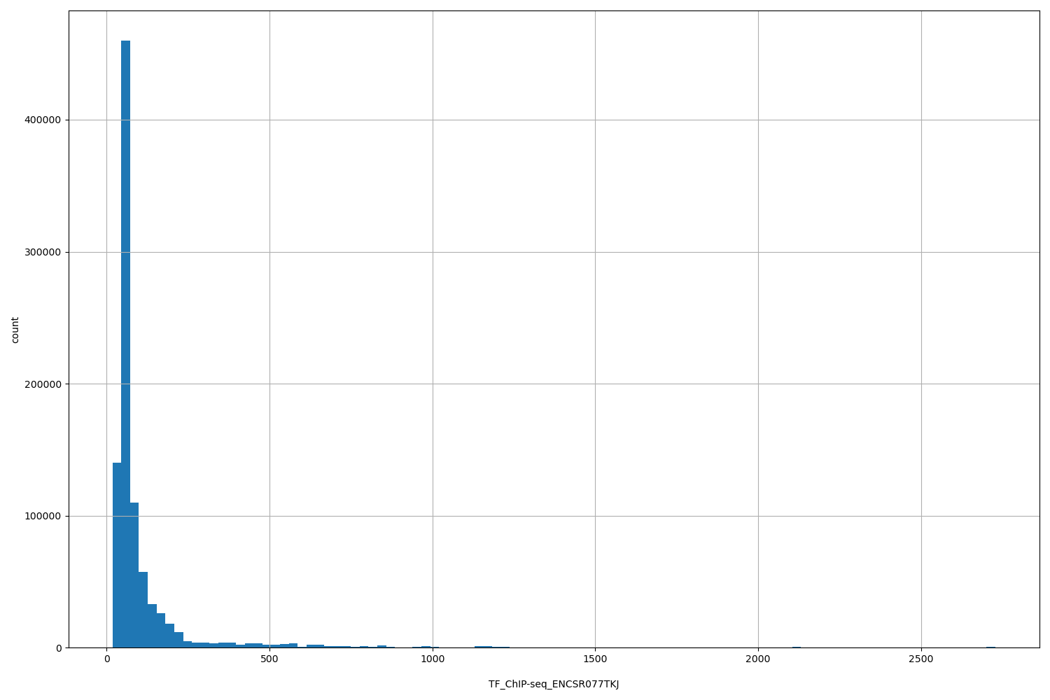 HISTOGRAM FOR TF_ChIP-seq_ENCSR077TKJ