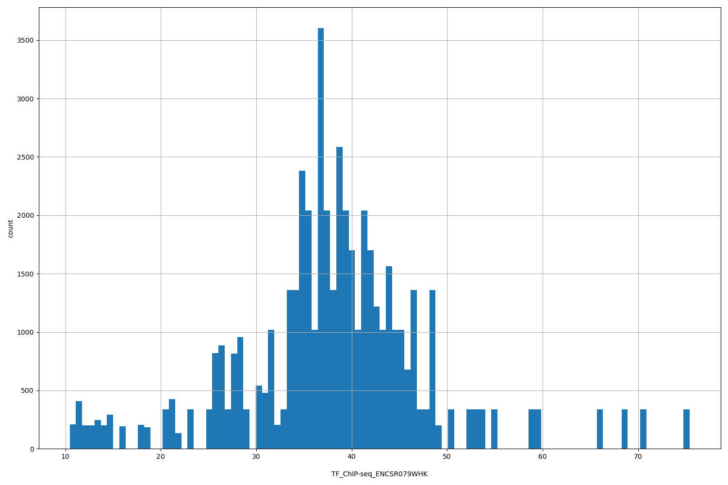 HISTOGRAM FOR TF_ChIP-seq_ENCSR079WHK