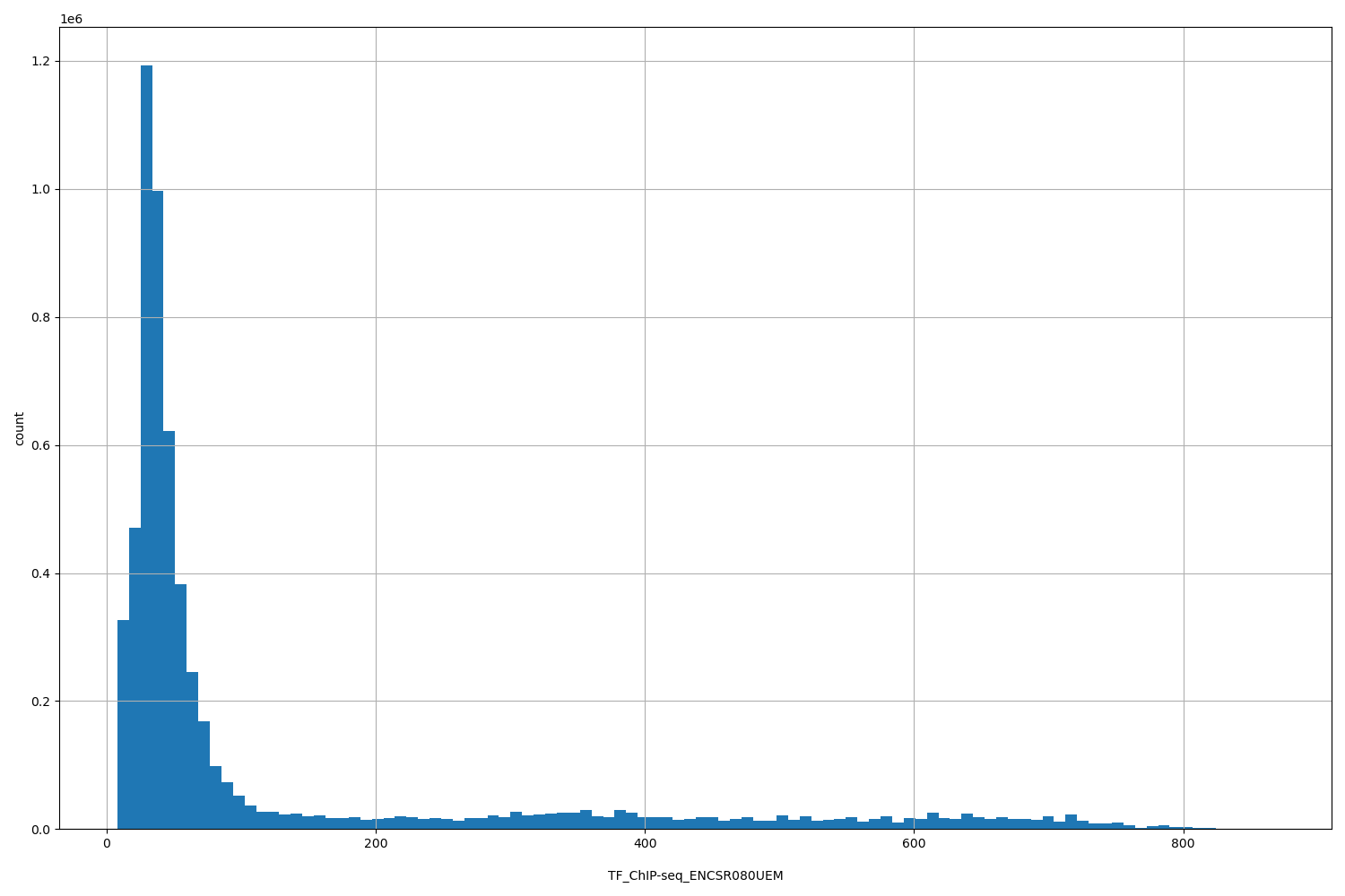 HISTOGRAM FOR TF_ChIP-seq_ENCSR080UEM
