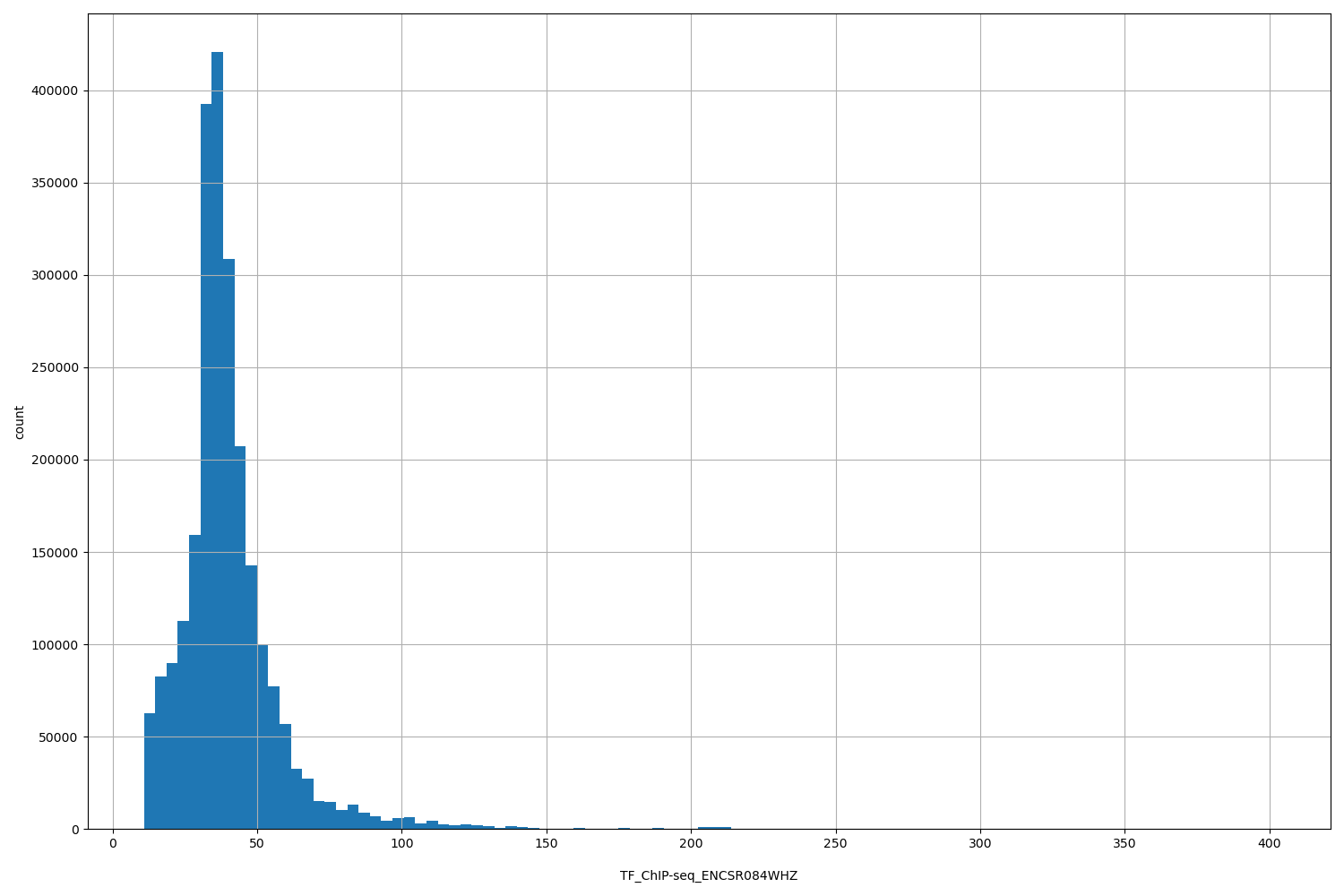 HISTOGRAM FOR TF_ChIP-seq_ENCSR084WHZ