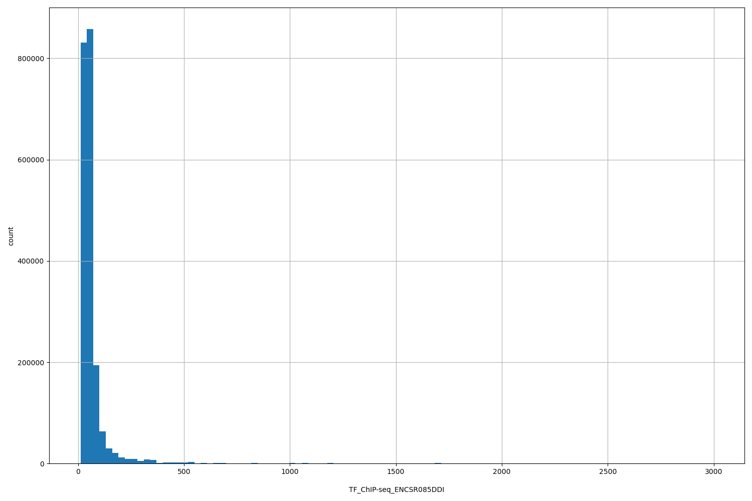 HISTOGRAM FOR TF_ChIP-seq_ENCSR085DDI