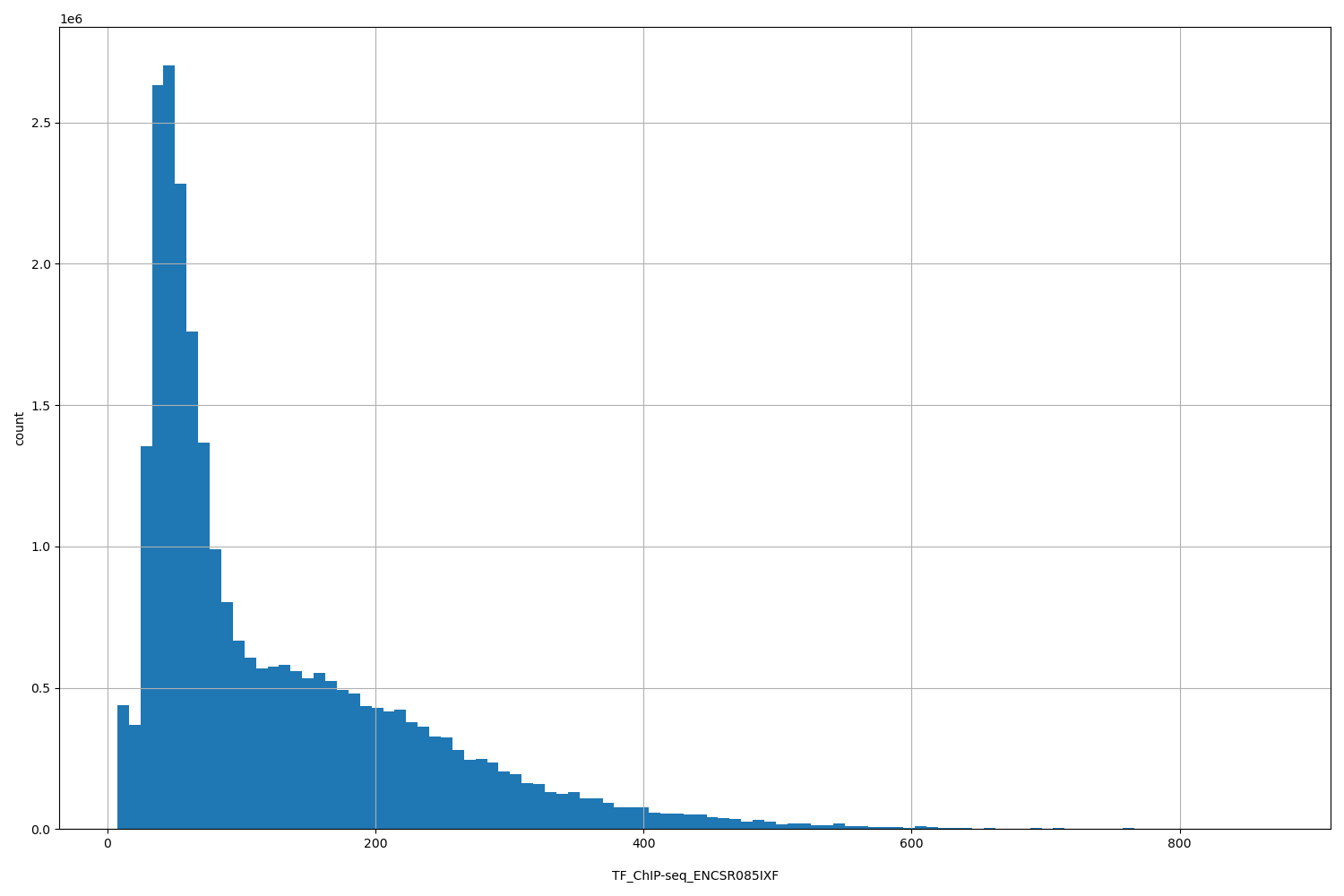 HISTOGRAM FOR TF_ChIP-seq_ENCSR085IXF