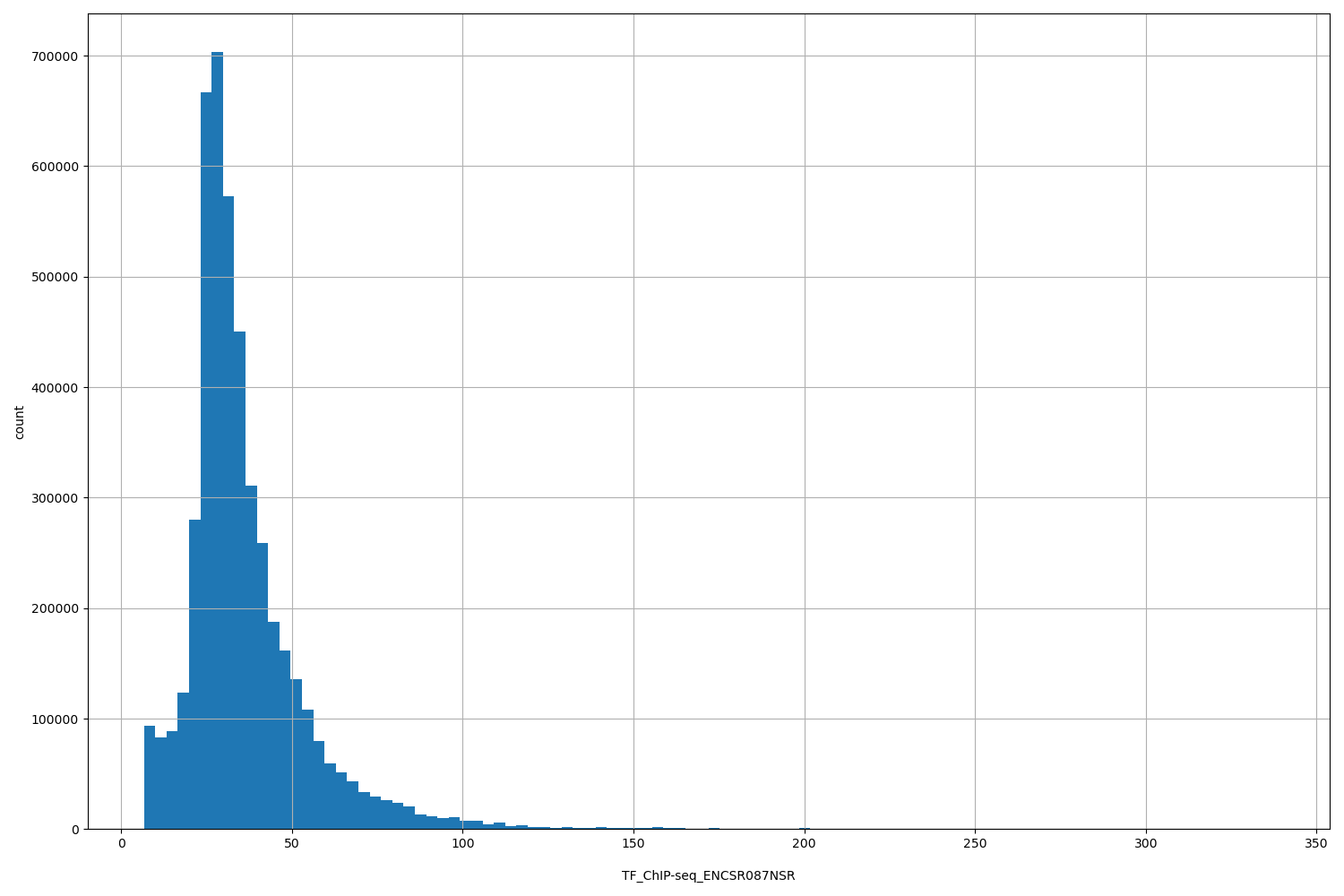 HISTOGRAM FOR TF_ChIP-seq_ENCSR087NSR