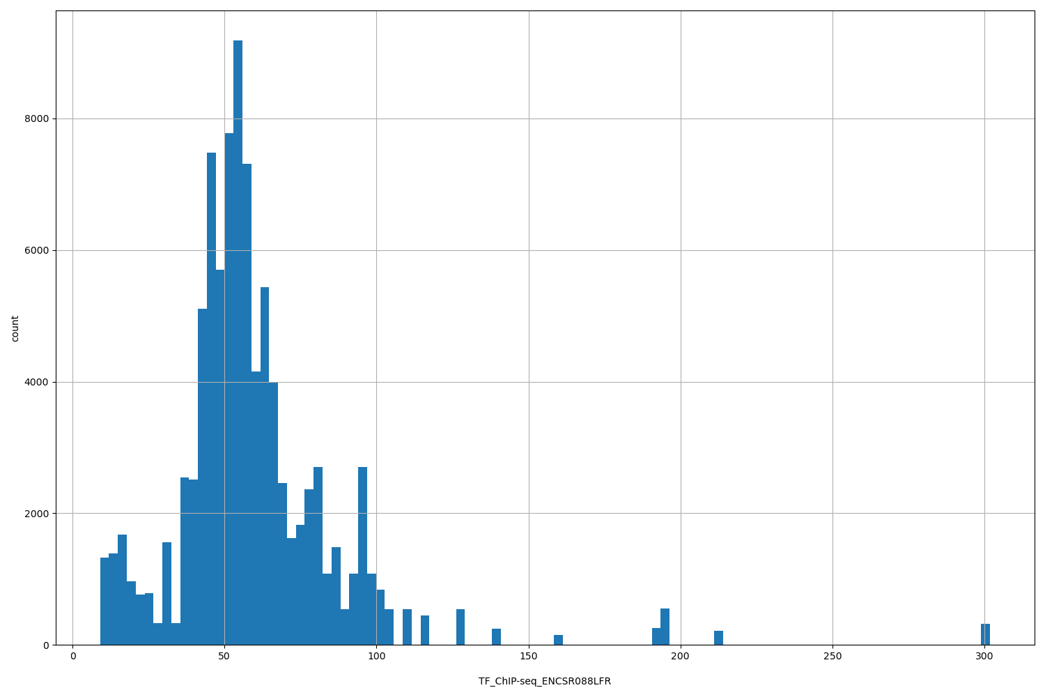 HISTOGRAM FOR TF_ChIP-seq_ENCSR088LFR