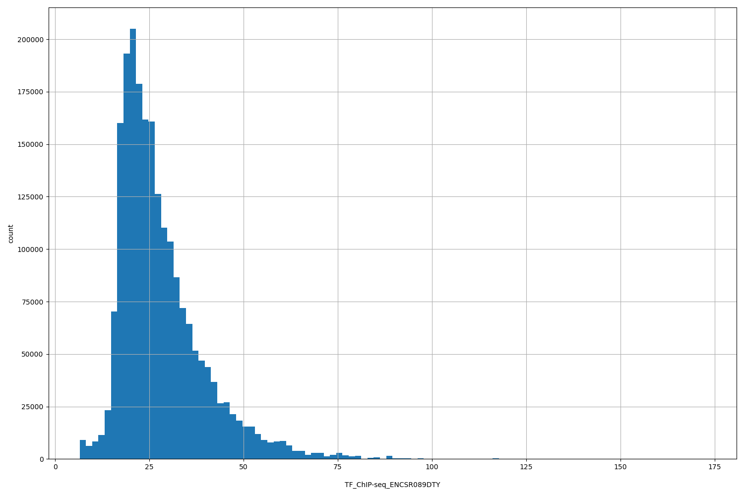 HISTOGRAM FOR TF_ChIP-seq_ENCSR089DTY