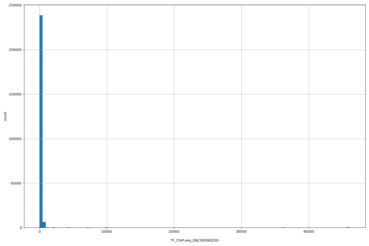 HISTOGRAM FOR TF_ChIP-seq_ENCSR090ZDO