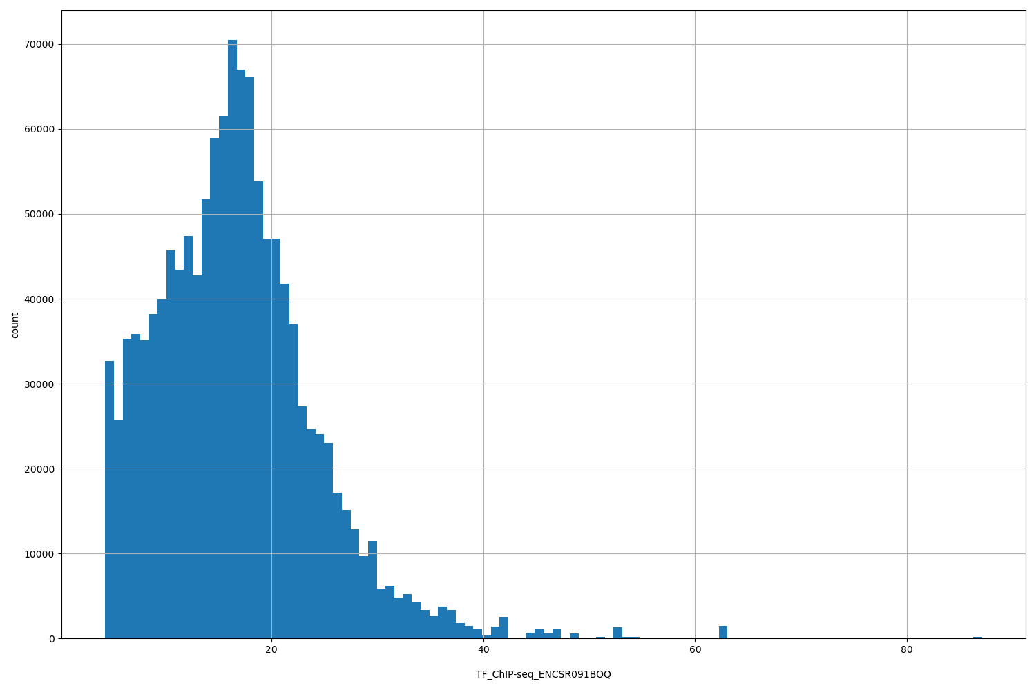 HISTOGRAM FOR TF_ChIP-seq_ENCSR091BOQ