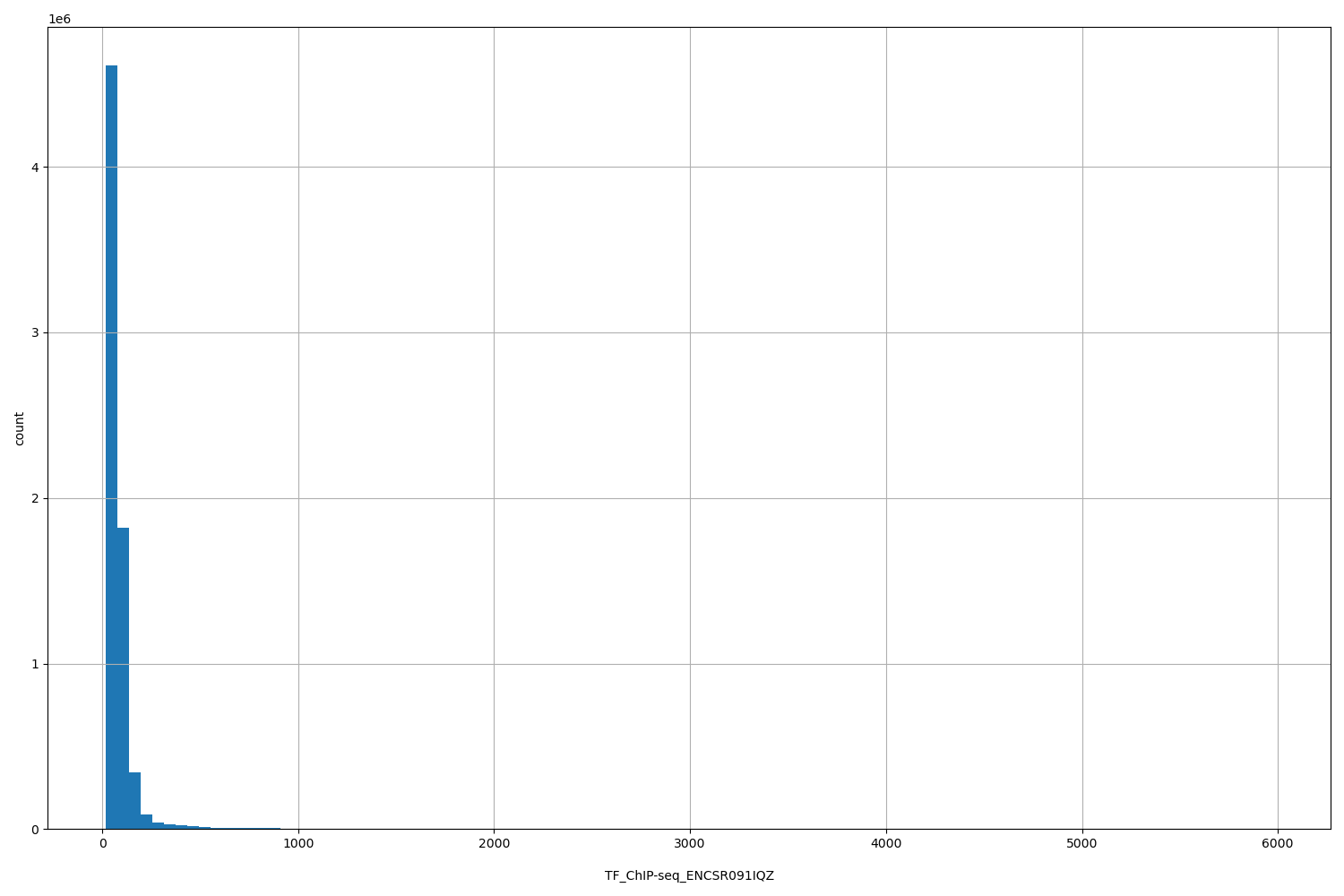 HISTOGRAM FOR TF_ChIP-seq_ENCSR091IQZ