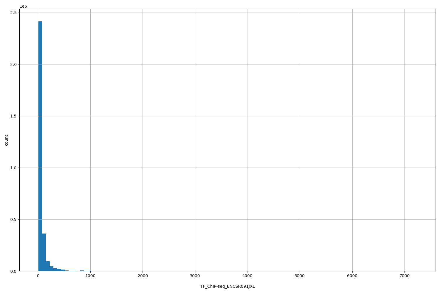 HISTOGRAM FOR TF_ChIP-seq_ENCSR091JXL