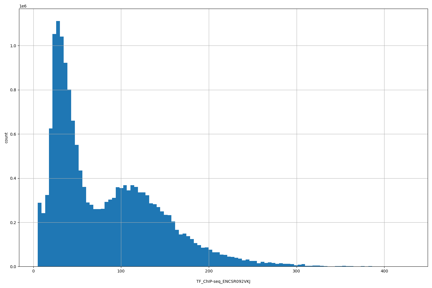 HISTOGRAM FOR TF_ChIP-seq_ENCSR092VKJ