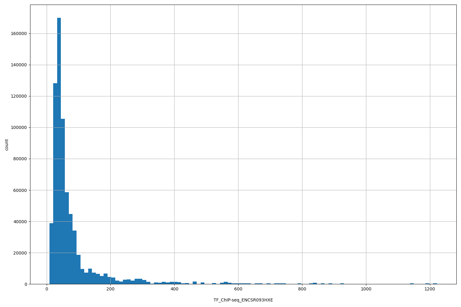 HISTOGRAM FOR TF_ChIP-seq_ENCSR093HXE