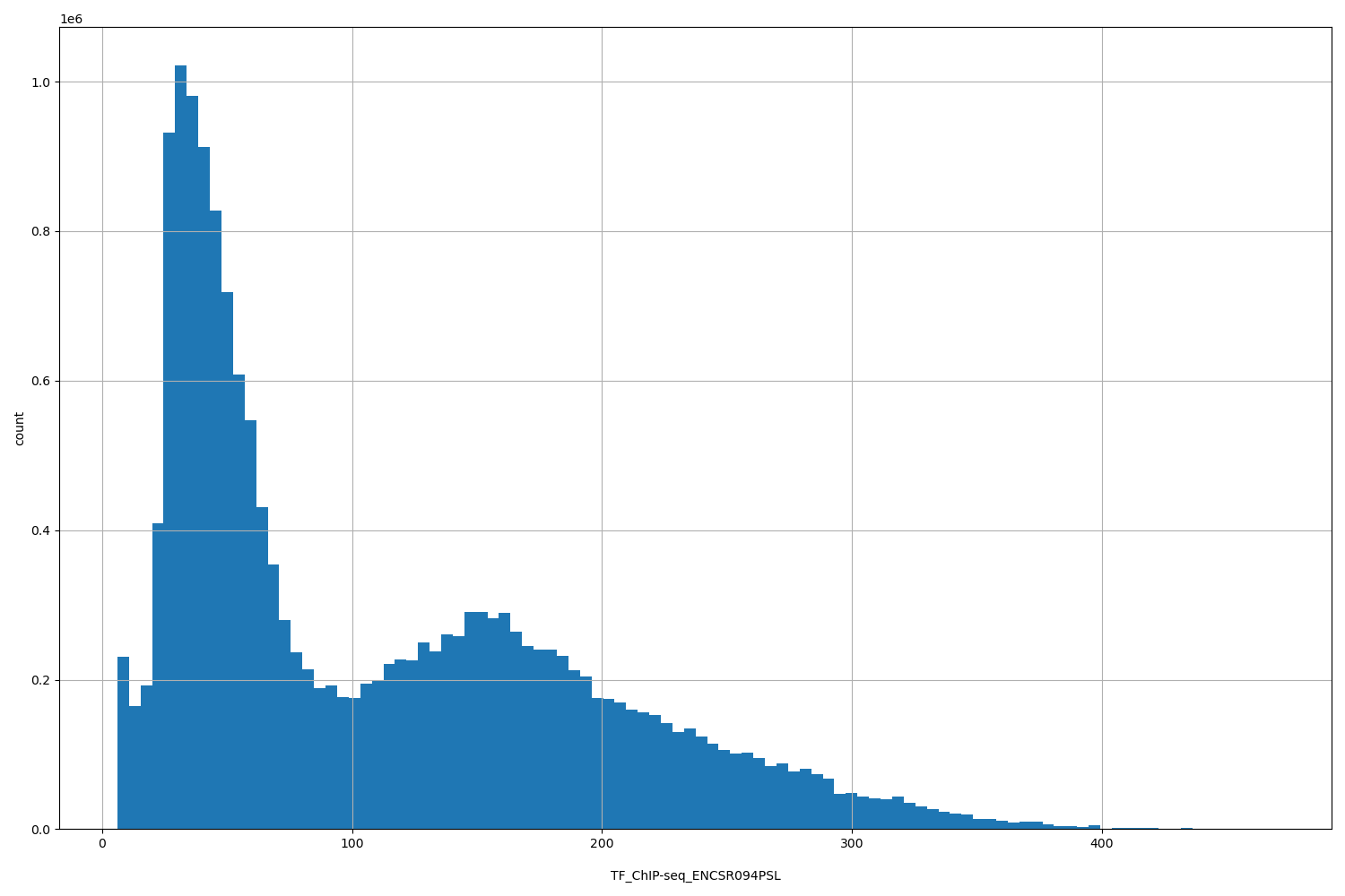HISTOGRAM FOR TF_ChIP-seq_ENCSR094PSL