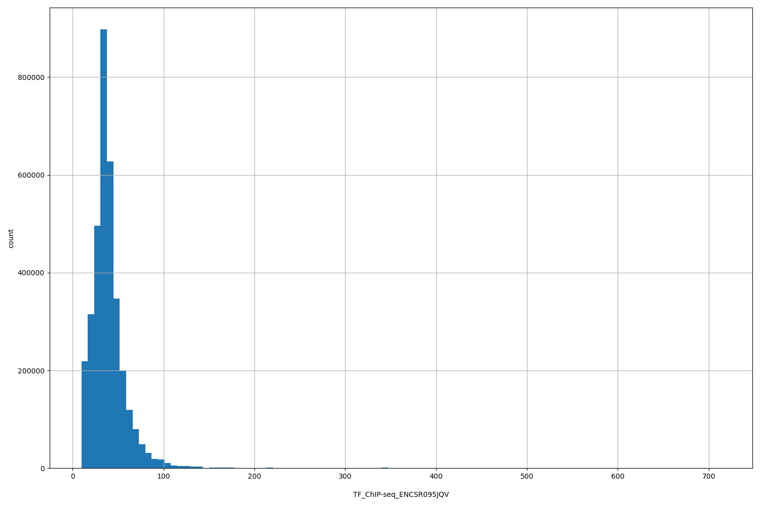 HISTOGRAM FOR TF_ChIP-seq_ENCSR095JQV