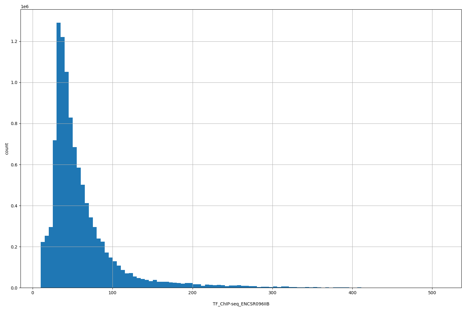HISTOGRAM FOR TF_ChIP-seq_ENCSR096IIB