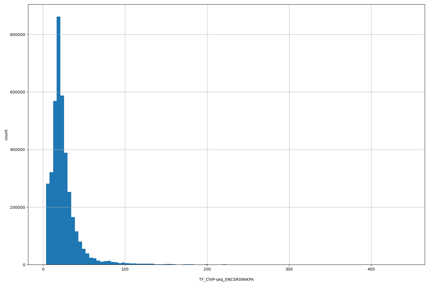 HISTOGRAM FOR TF_ChIP-seq_ENCSR096KPA