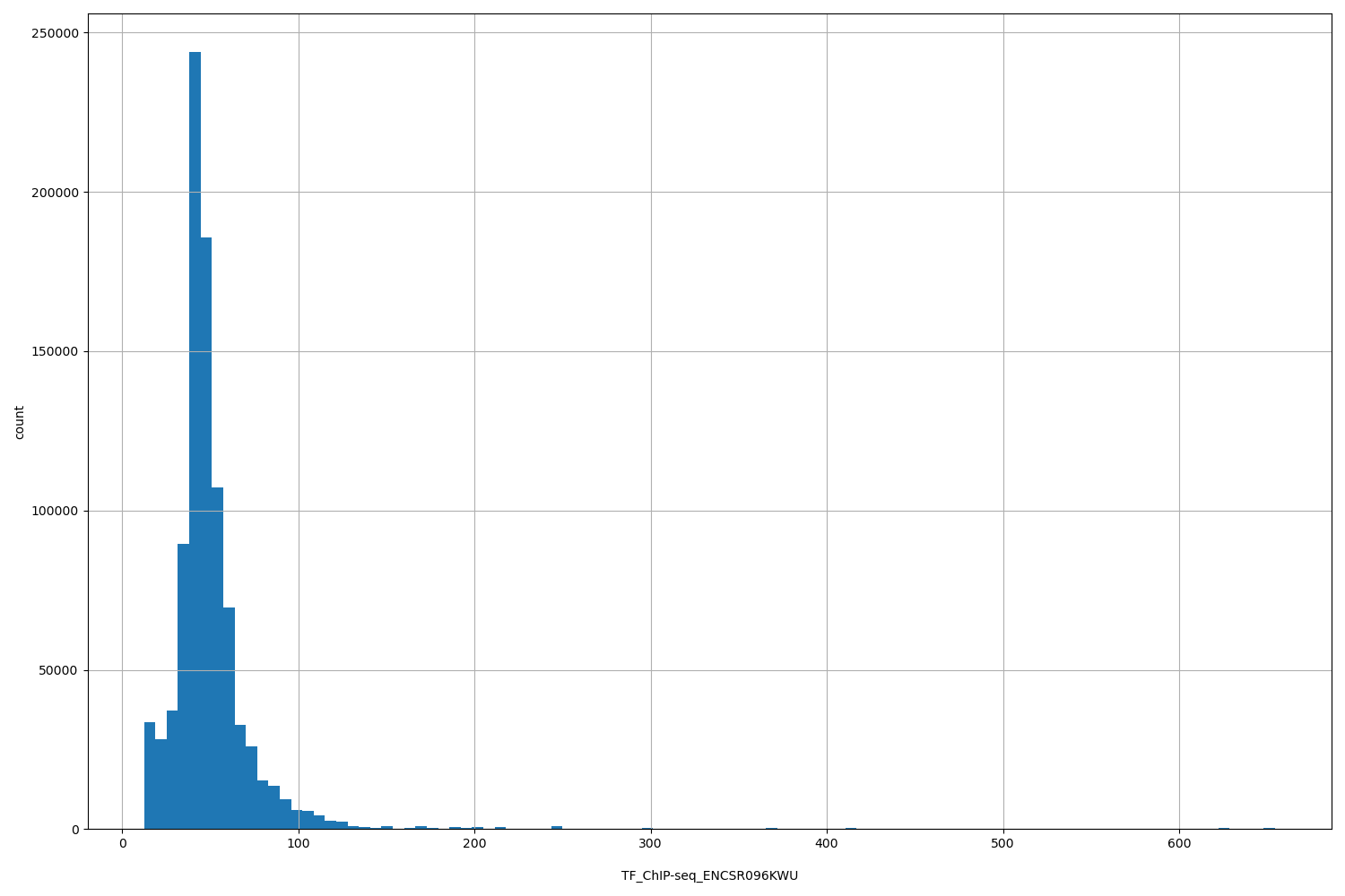 HISTOGRAM FOR TF_ChIP-seq_ENCSR096KWU