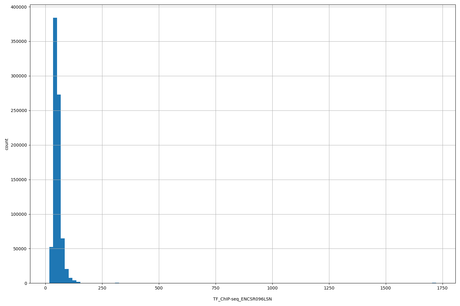 HISTOGRAM FOR TF_ChIP-seq_ENCSR096LSN