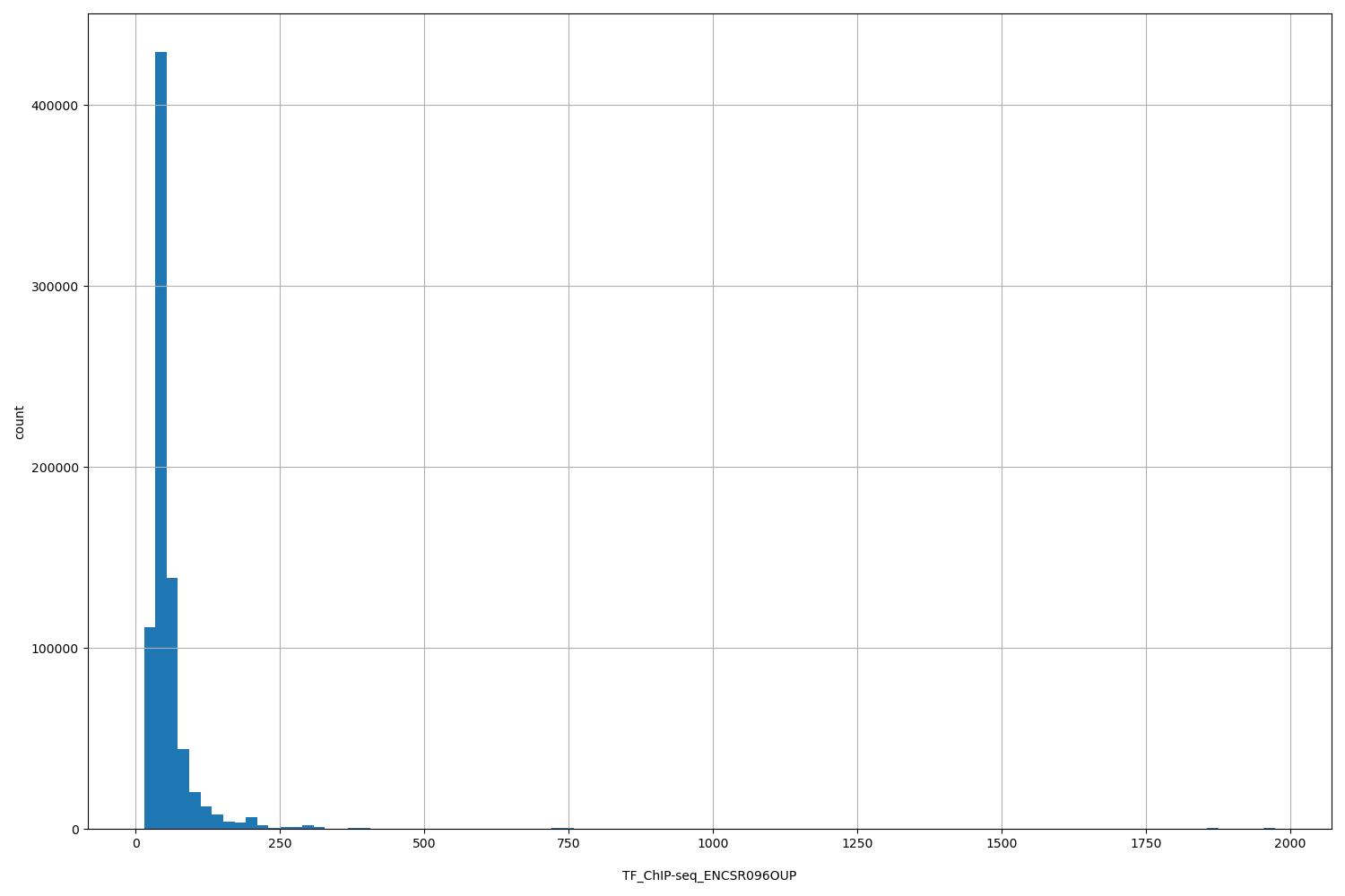 HISTOGRAM FOR TF_ChIP-seq_ENCSR096OUP