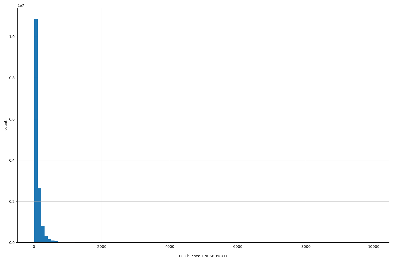 HISTOGRAM FOR TF_ChIP-seq_ENCSR098YLE