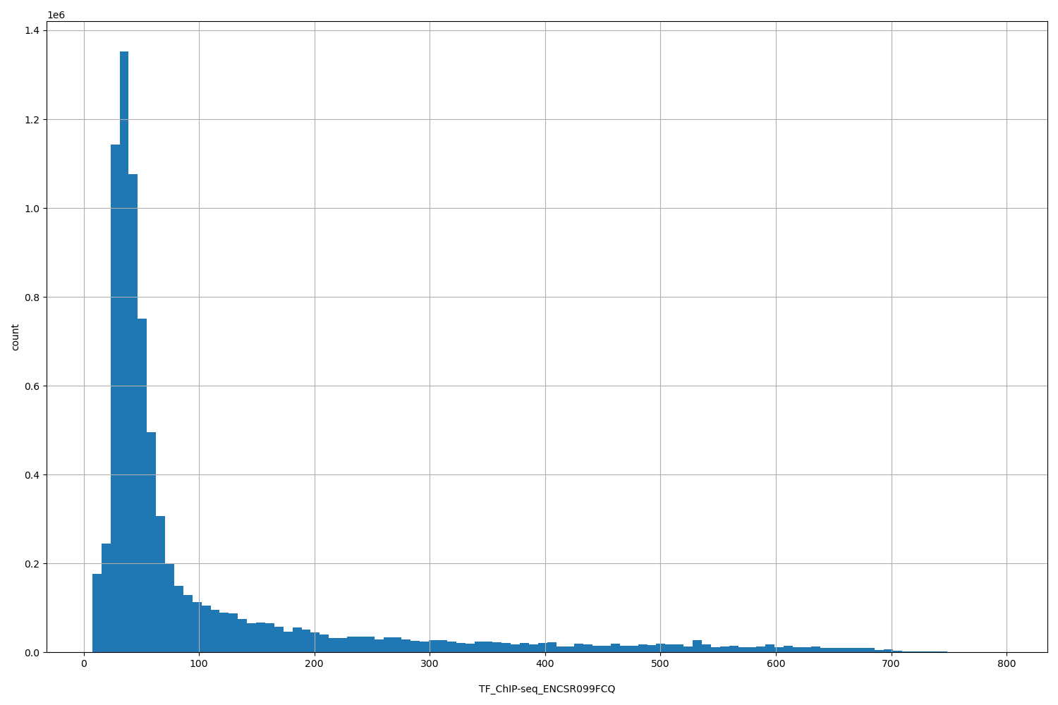 HISTOGRAM FOR TF_ChIP-seq_ENCSR099FCQ
