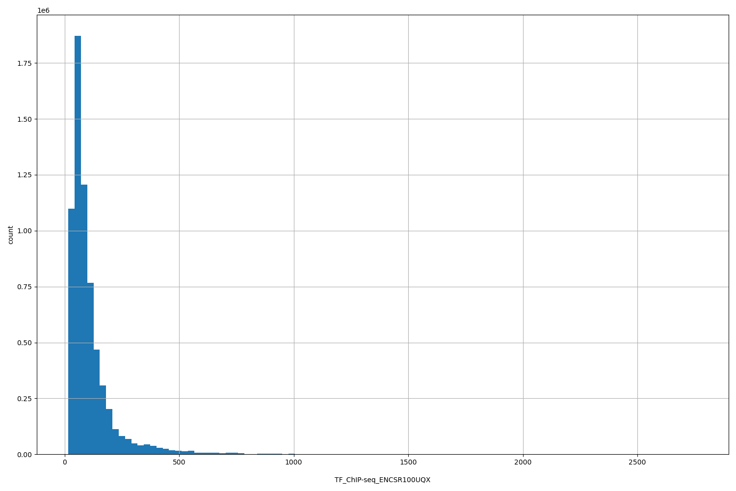 HISTOGRAM FOR TF_ChIP-seq_ENCSR100UQX
