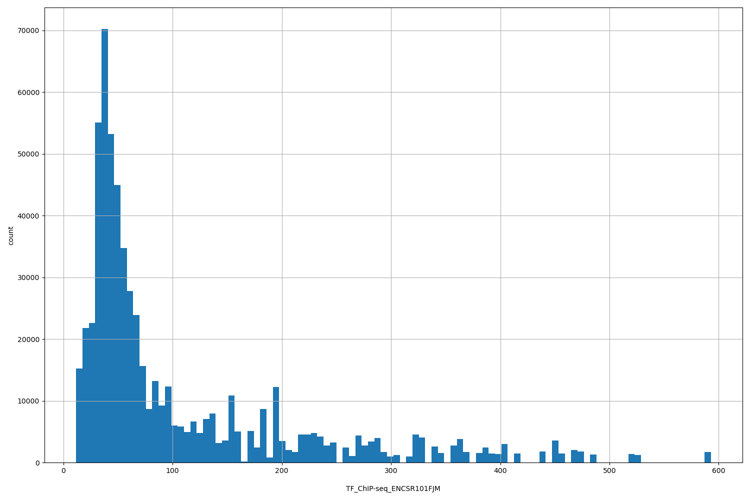 HISTOGRAM FOR TF_ChIP-seq_ENCSR101FJM