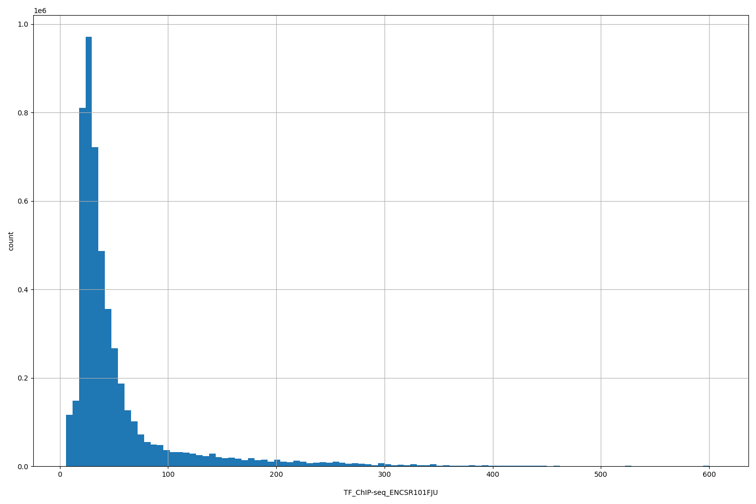 HISTOGRAM FOR TF_ChIP-seq_ENCSR101FJU