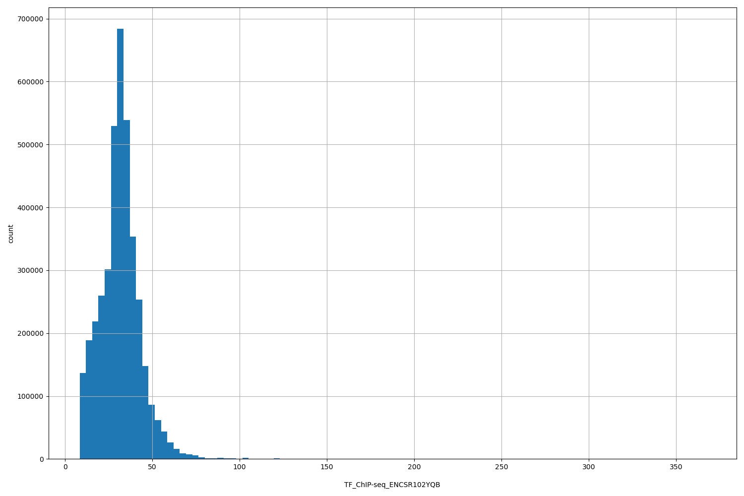 HISTOGRAM FOR TF_ChIP-seq_ENCSR102YQB