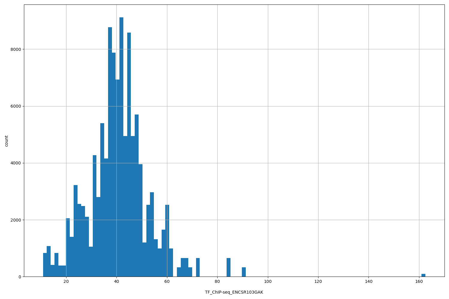 HISTOGRAM FOR TF_ChIP-seq_ENCSR103GAK