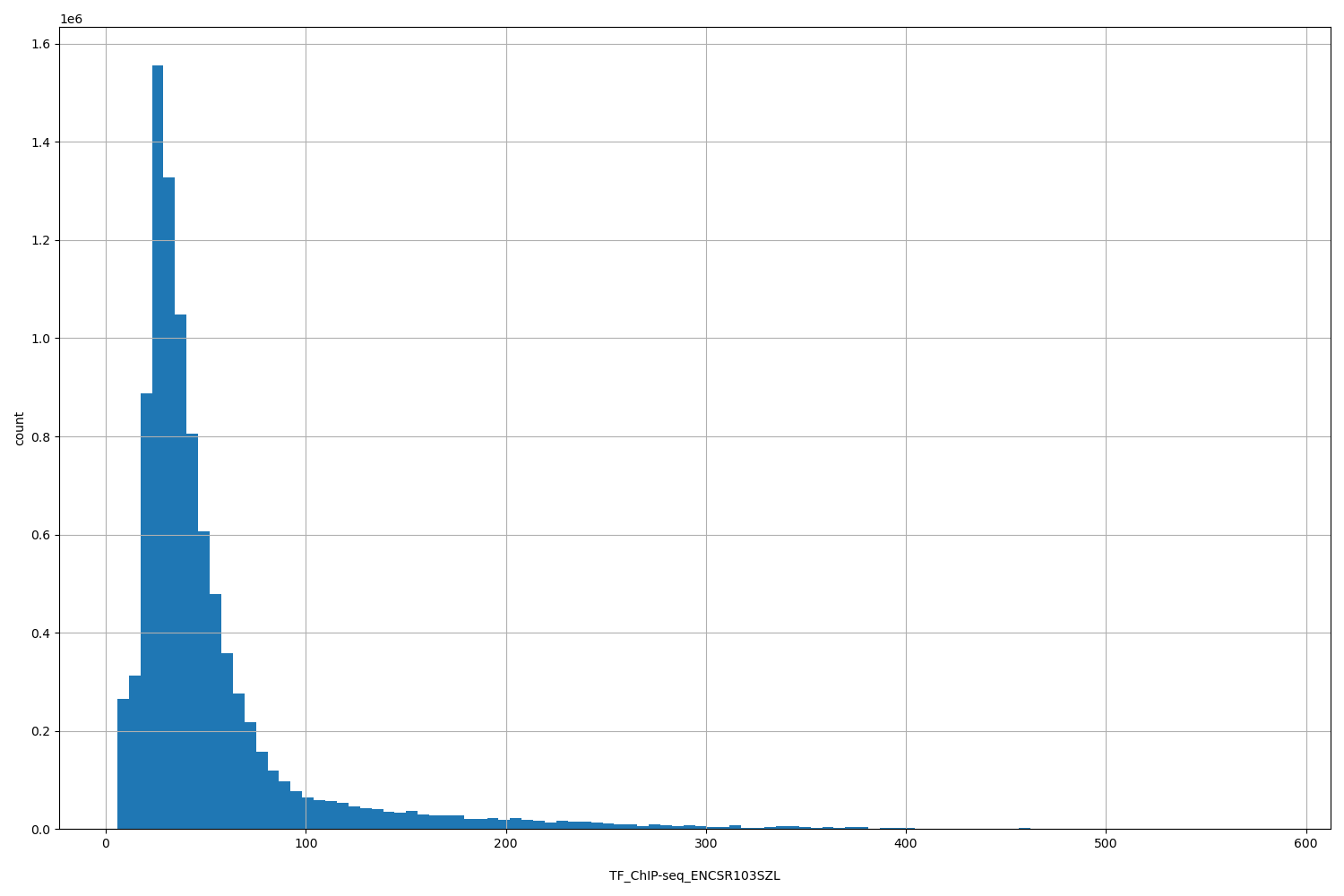 HISTOGRAM FOR TF_ChIP-seq_ENCSR103SZL