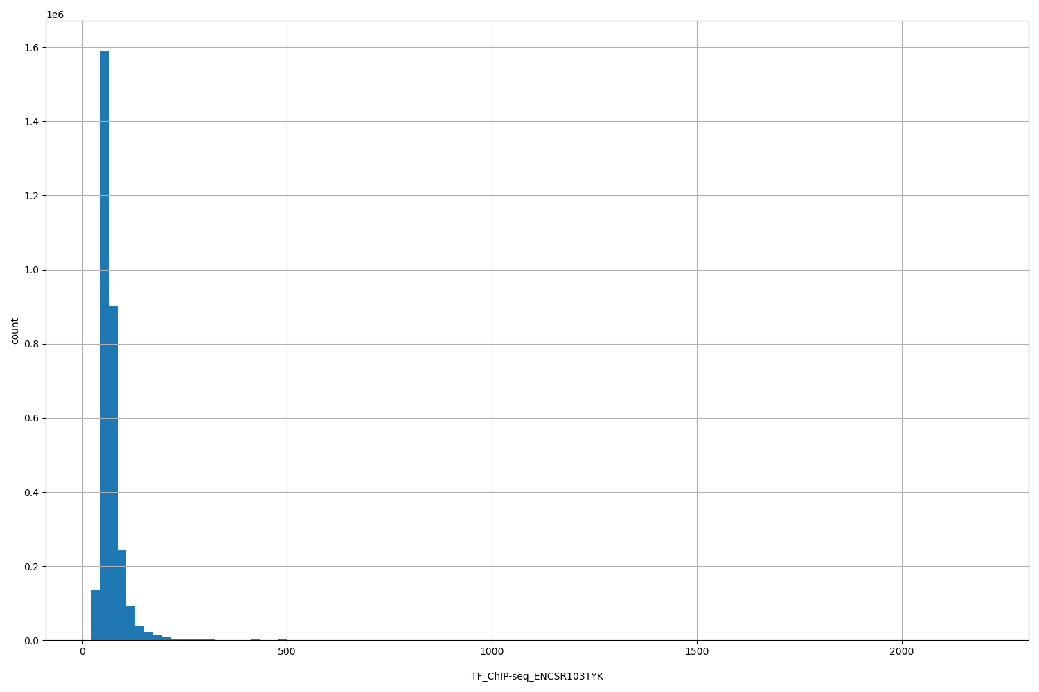 HISTOGRAM FOR TF_ChIP-seq_ENCSR103TYK