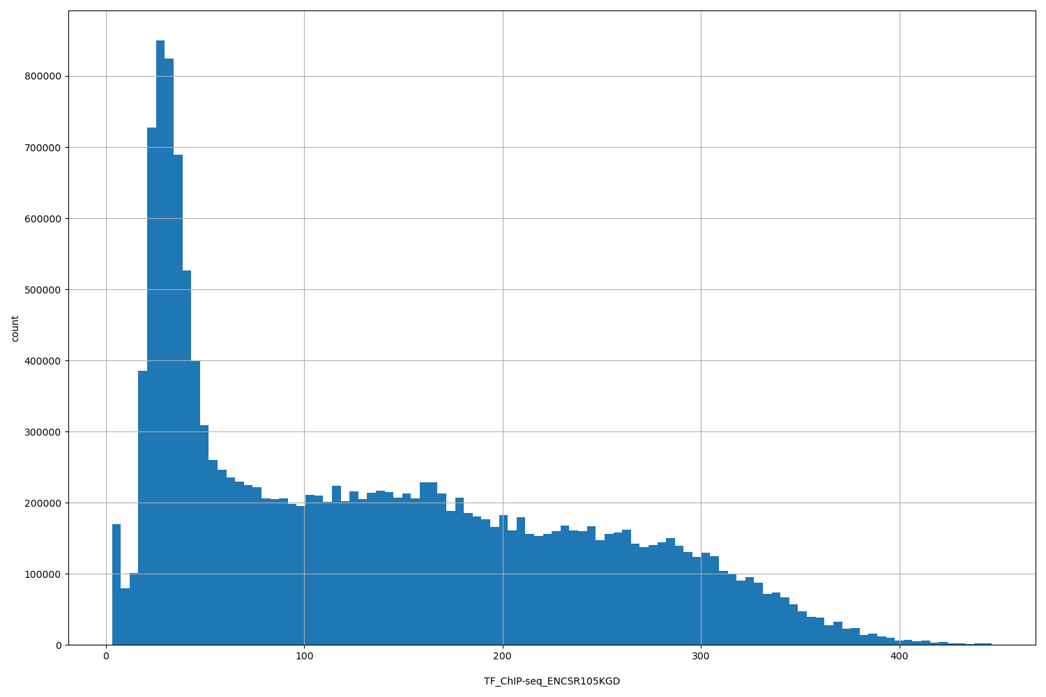 HISTOGRAM FOR TF_ChIP-seq_ENCSR105KGD