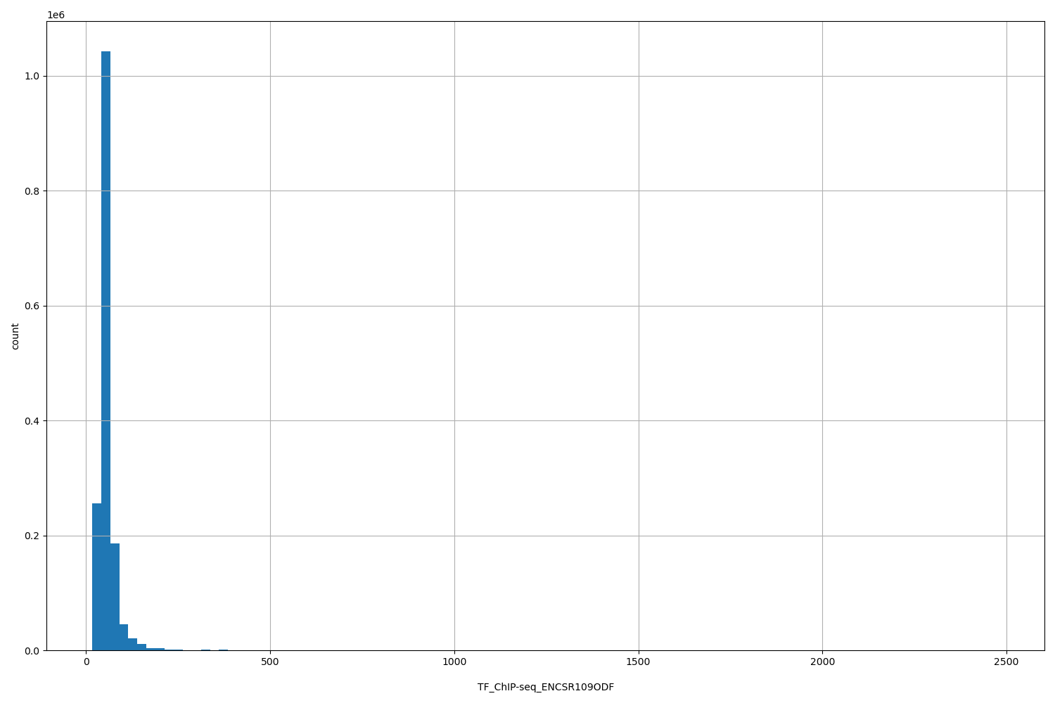 HISTOGRAM FOR TF_ChIP-seq_ENCSR109ODF