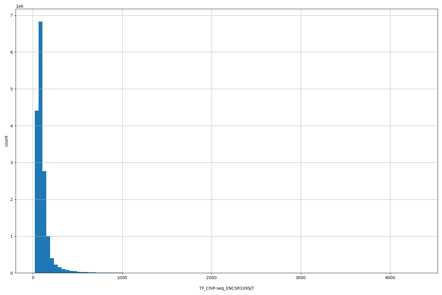 HISTOGRAM FOR TF_ChIP-seq_ENCSR109SJT