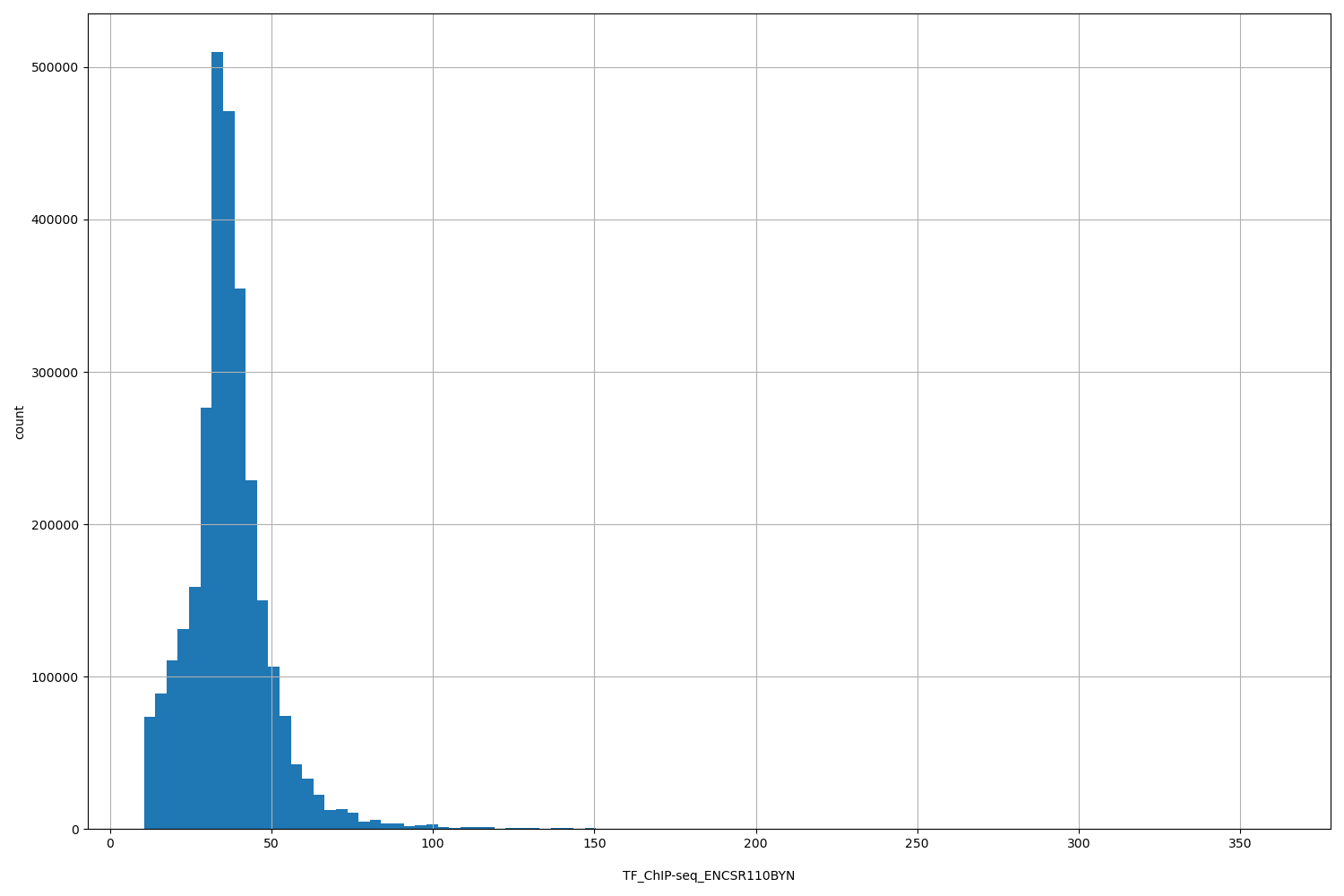 HISTOGRAM FOR TF_ChIP-seq_ENCSR110BYN