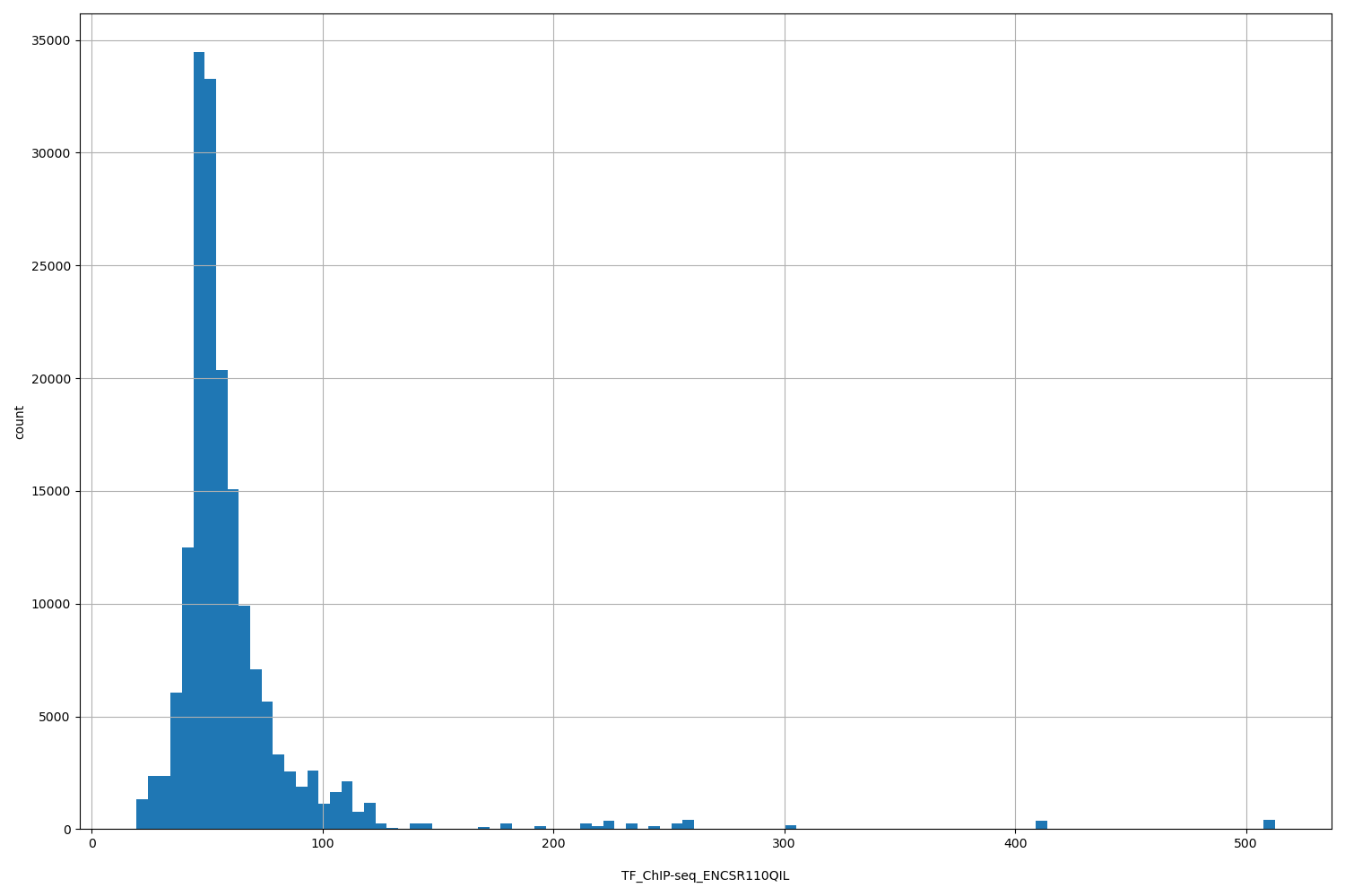 HISTOGRAM FOR TF_ChIP-seq_ENCSR110QIL