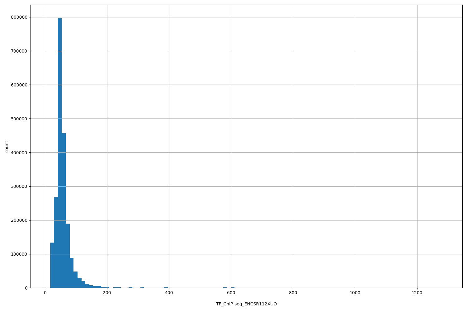HISTOGRAM FOR TF_ChIP-seq_ENCSR112XUO