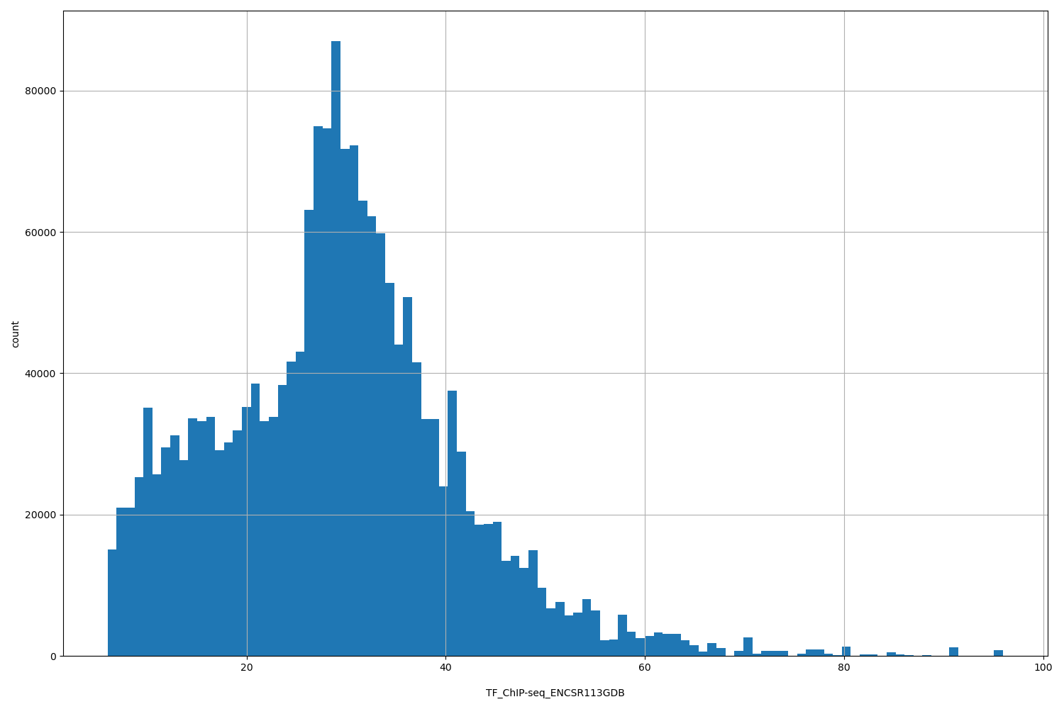 HISTOGRAM FOR TF_ChIP-seq_ENCSR113GDB