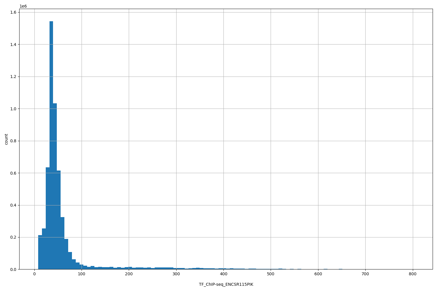 HISTOGRAM FOR TF_ChIP-seq_ENCSR115PIK