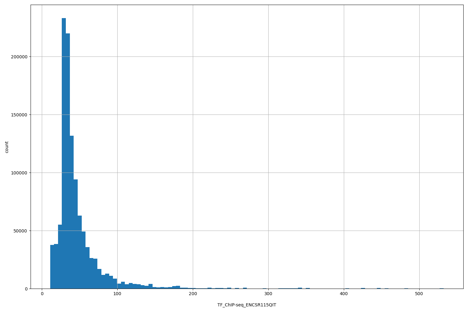 HISTOGRAM FOR TF_ChIP-seq_ENCSR115QIT