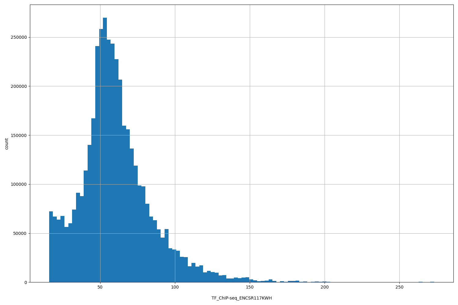HISTOGRAM FOR TF_ChIP-seq_ENCSR117KWH