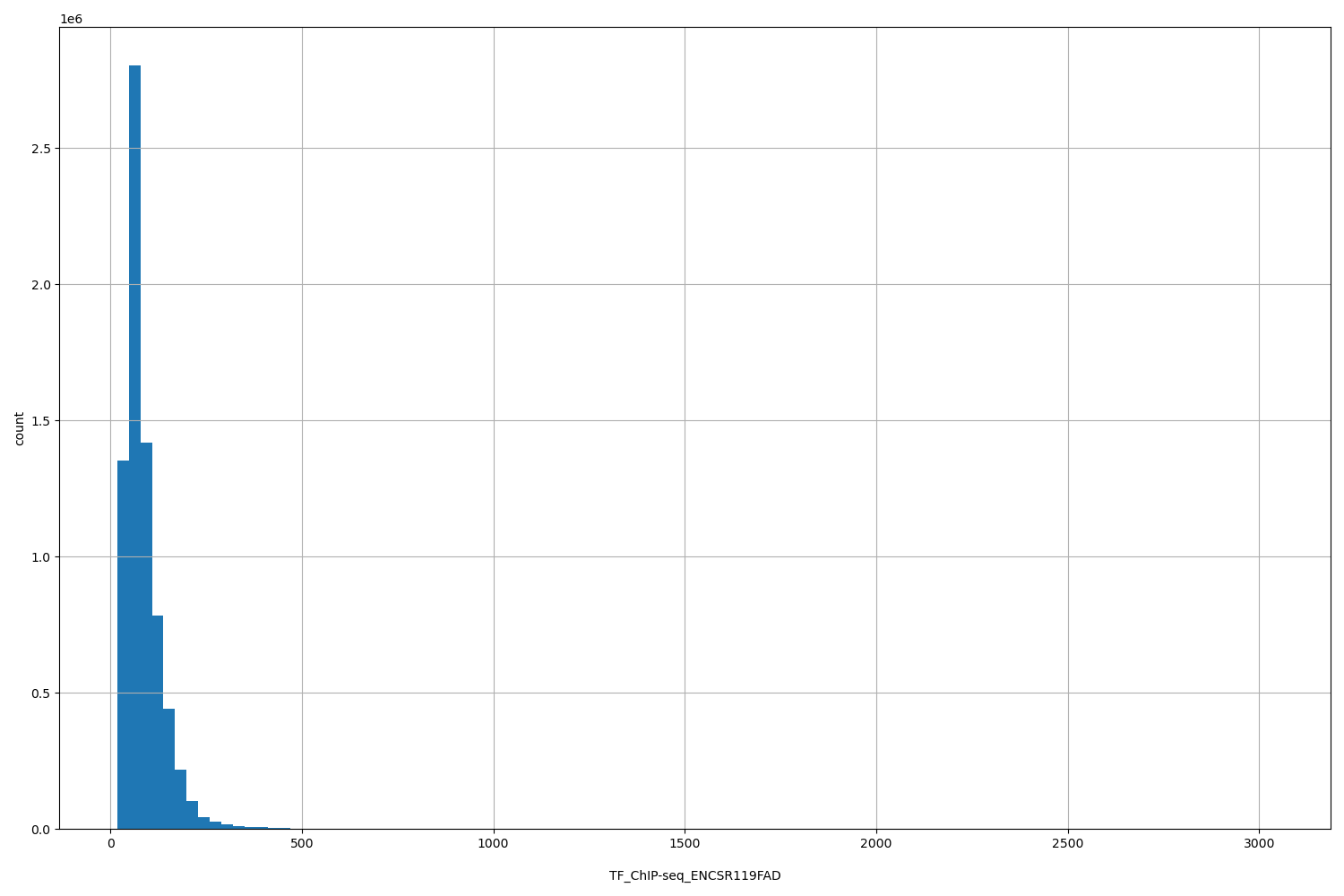 HISTOGRAM FOR TF_ChIP-seq_ENCSR119FAD